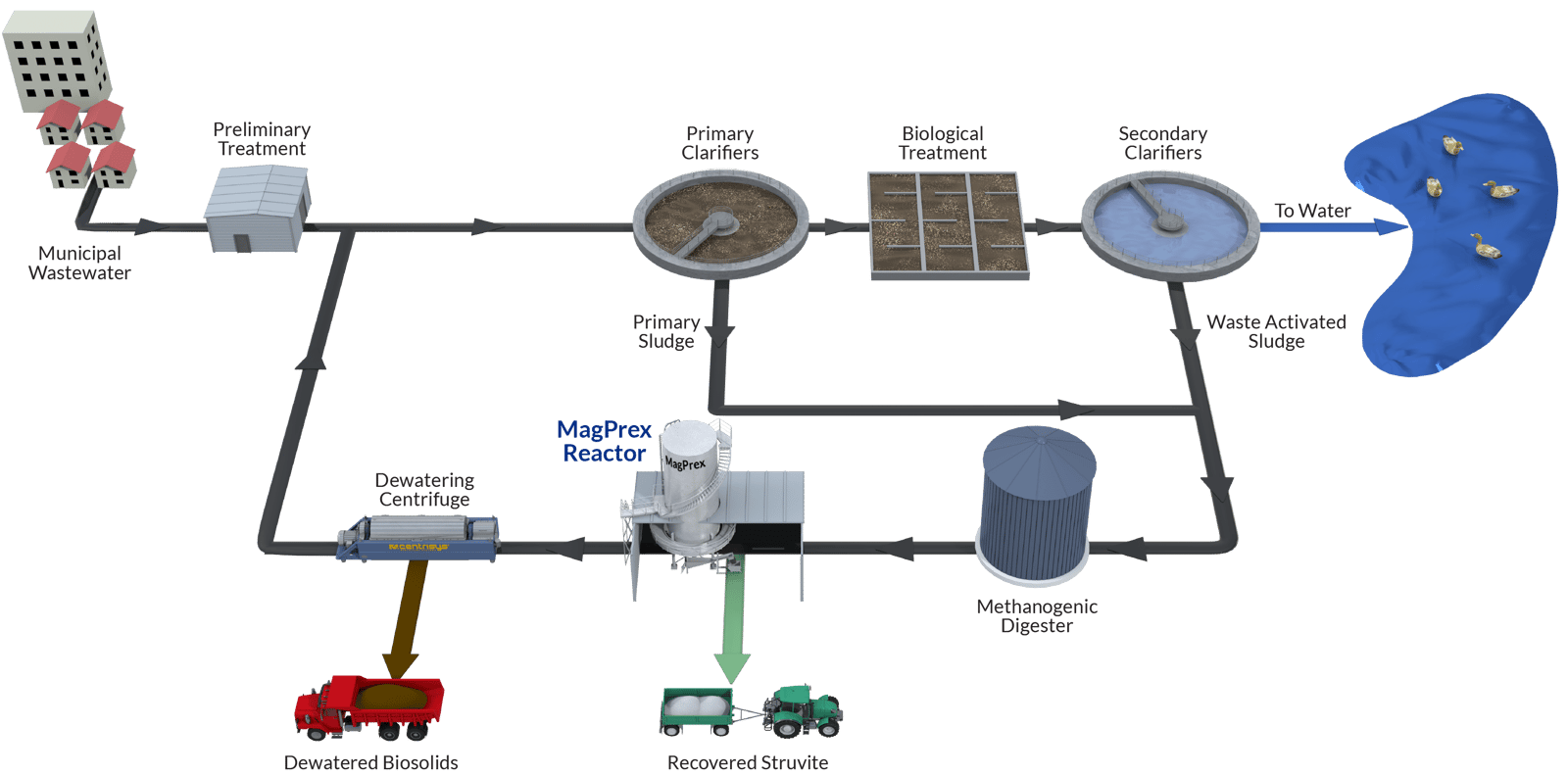 描述MagPrex™安装位置的废水回收工厂图。